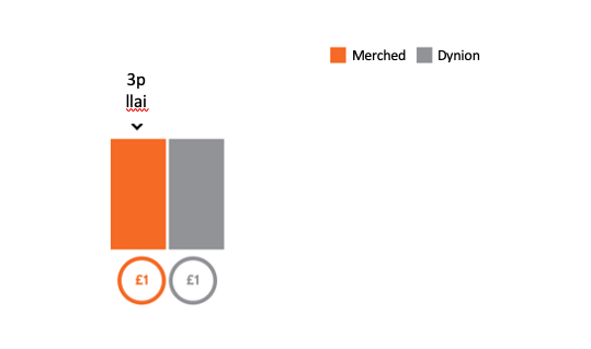 hourly pay gap 23 24 chart welsh