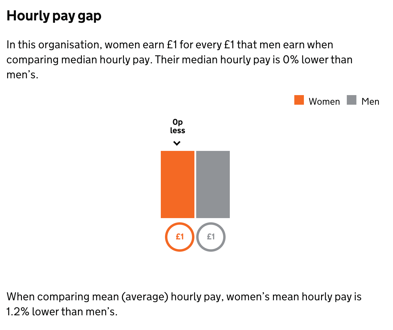 Hourly pay gap chart