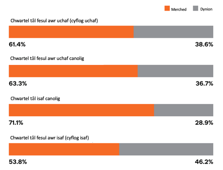 the percentage of women in each pay quarter chart welsh