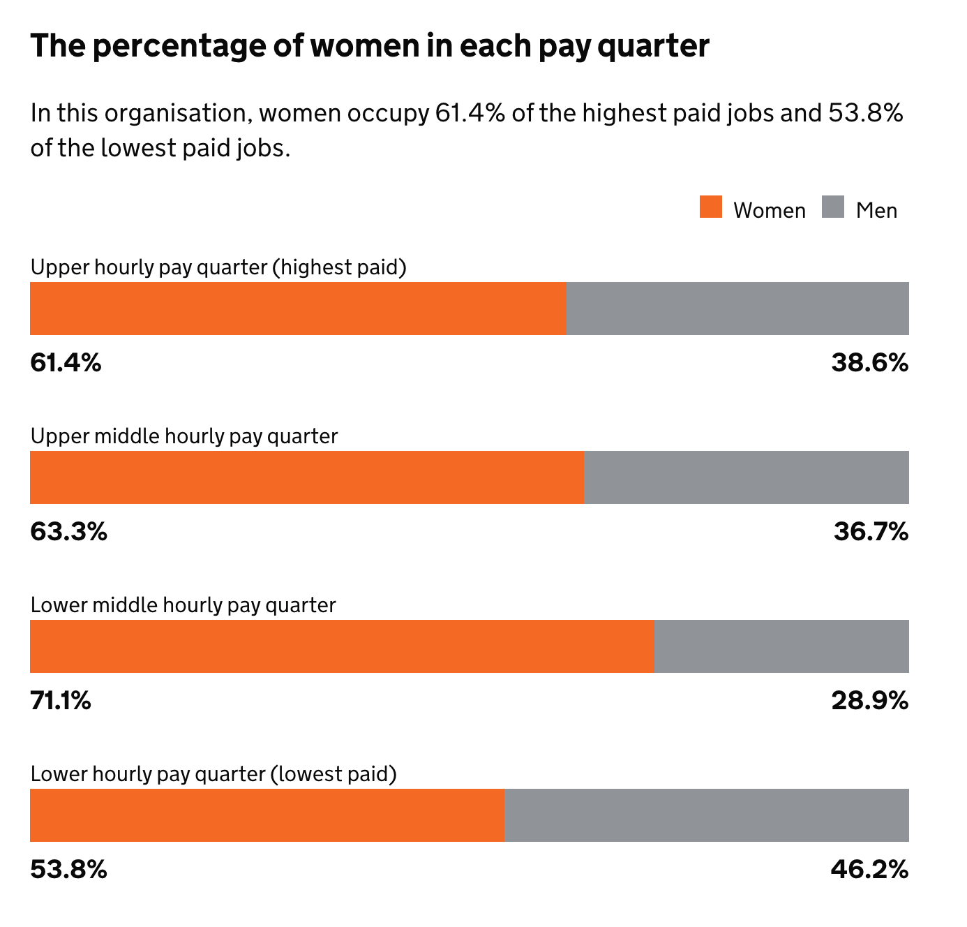 the percentage of women in each pay quarter chart