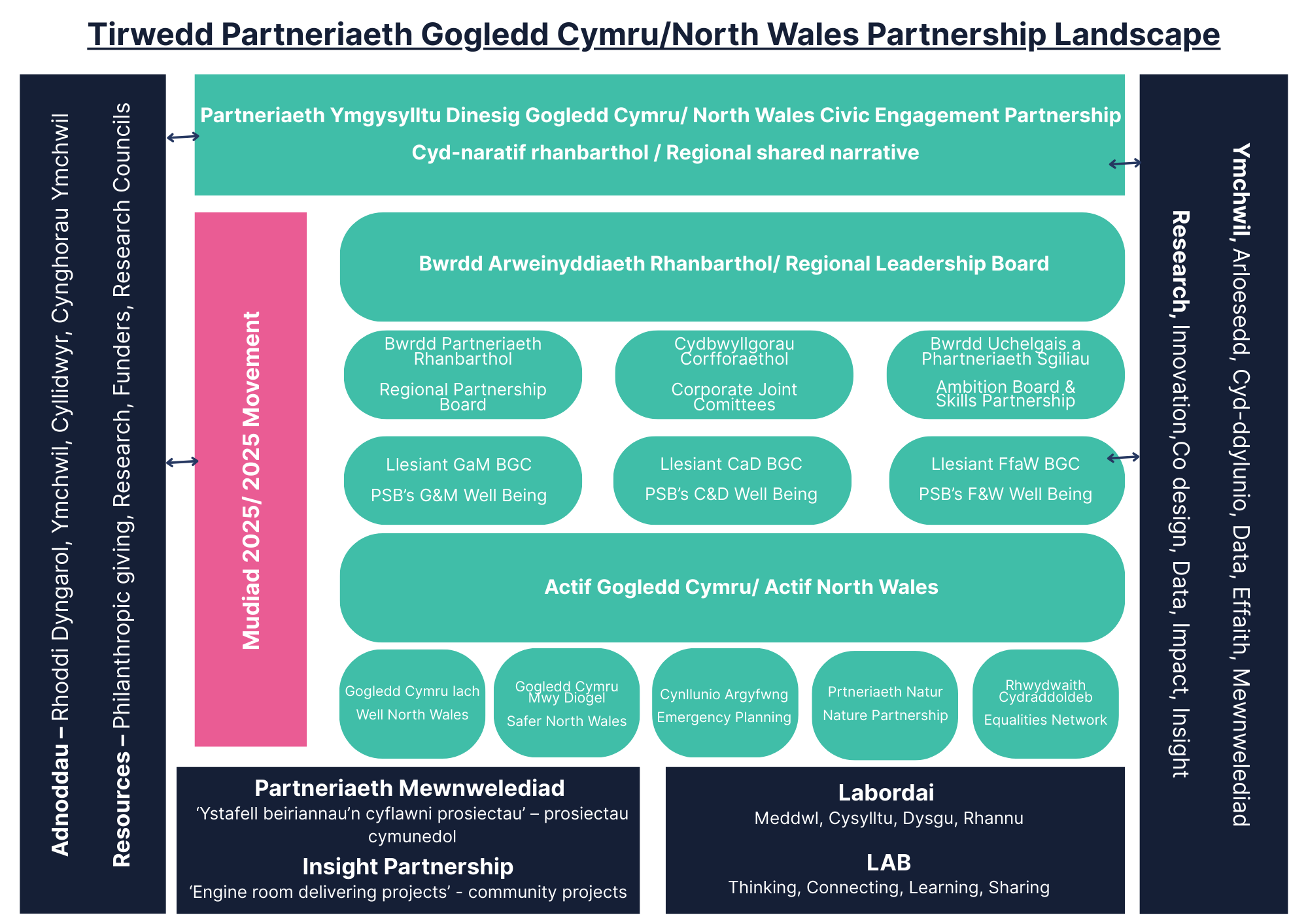A graphic created to showcase the North Wales Partnership Landscape and how the Civic Mission works alongside it.