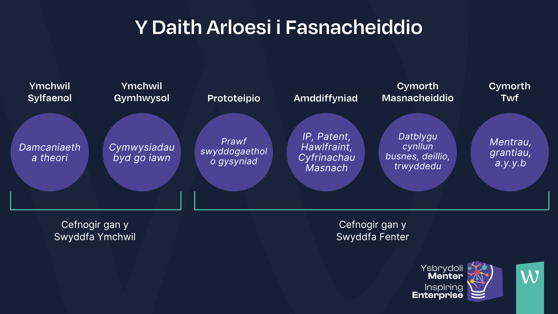 A graphic with text in Welsh outlining innovation paths for commercialisation, supported by both enterprise and research offices.