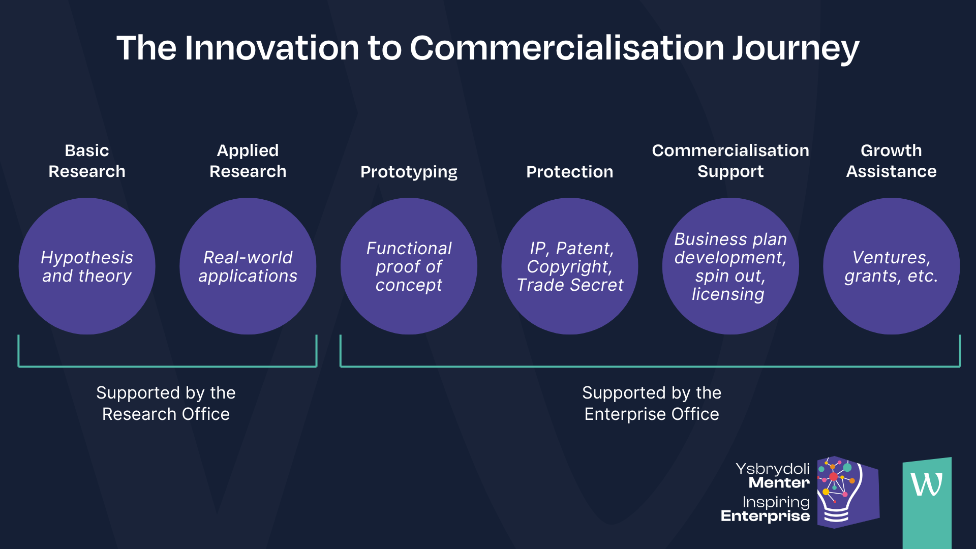 A graphic with text in English outlining innovation paths for commercialisation, supported by both enterprise and research offices.