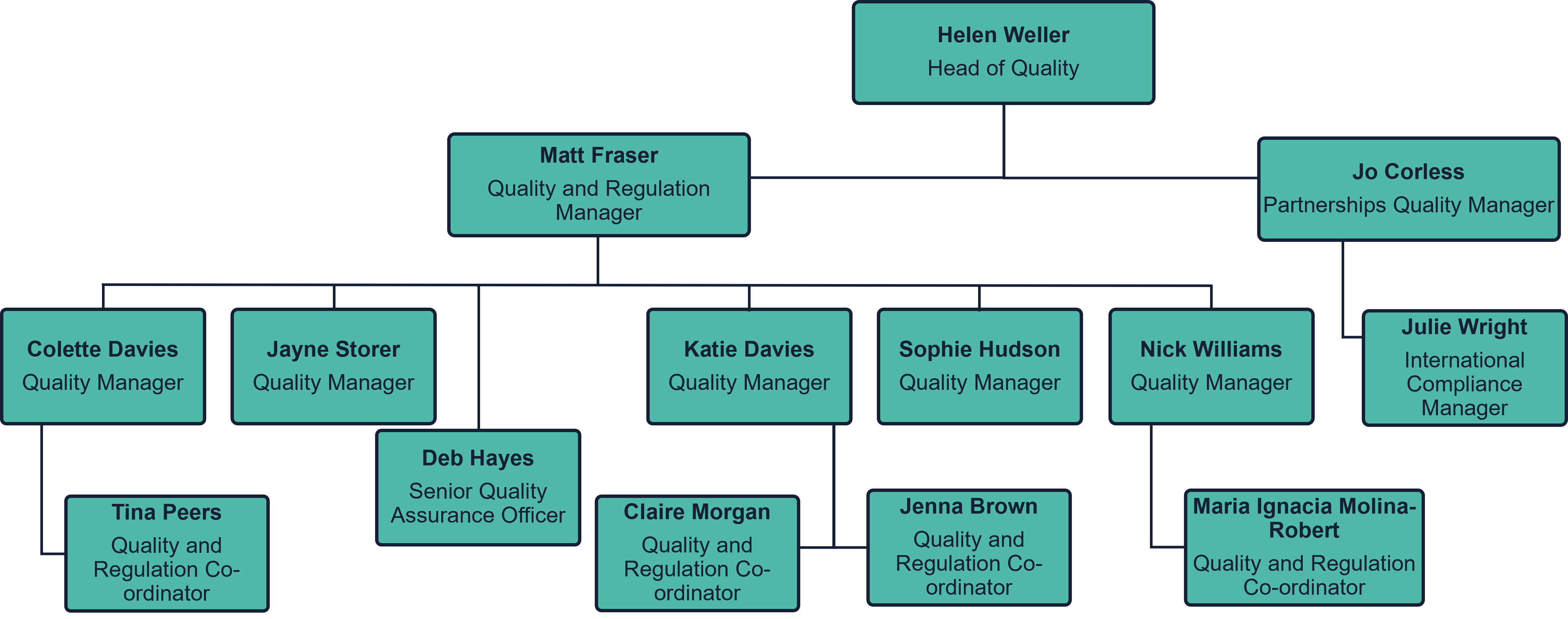 Quality and Regulation Team structure