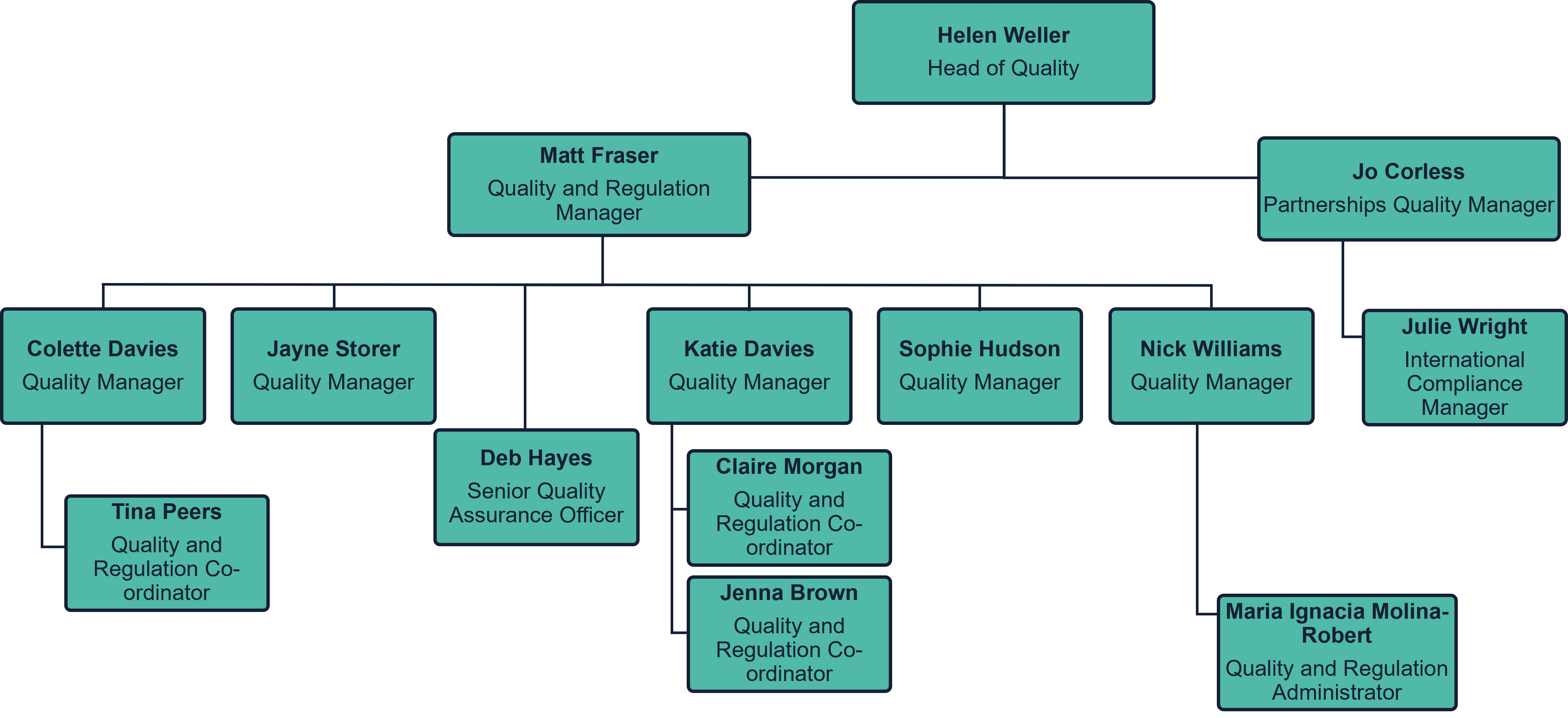 Quality and Regulation Team structure