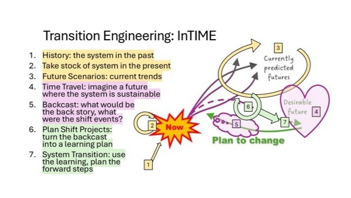 Flow chart showing step to change in various colours with numbered text included